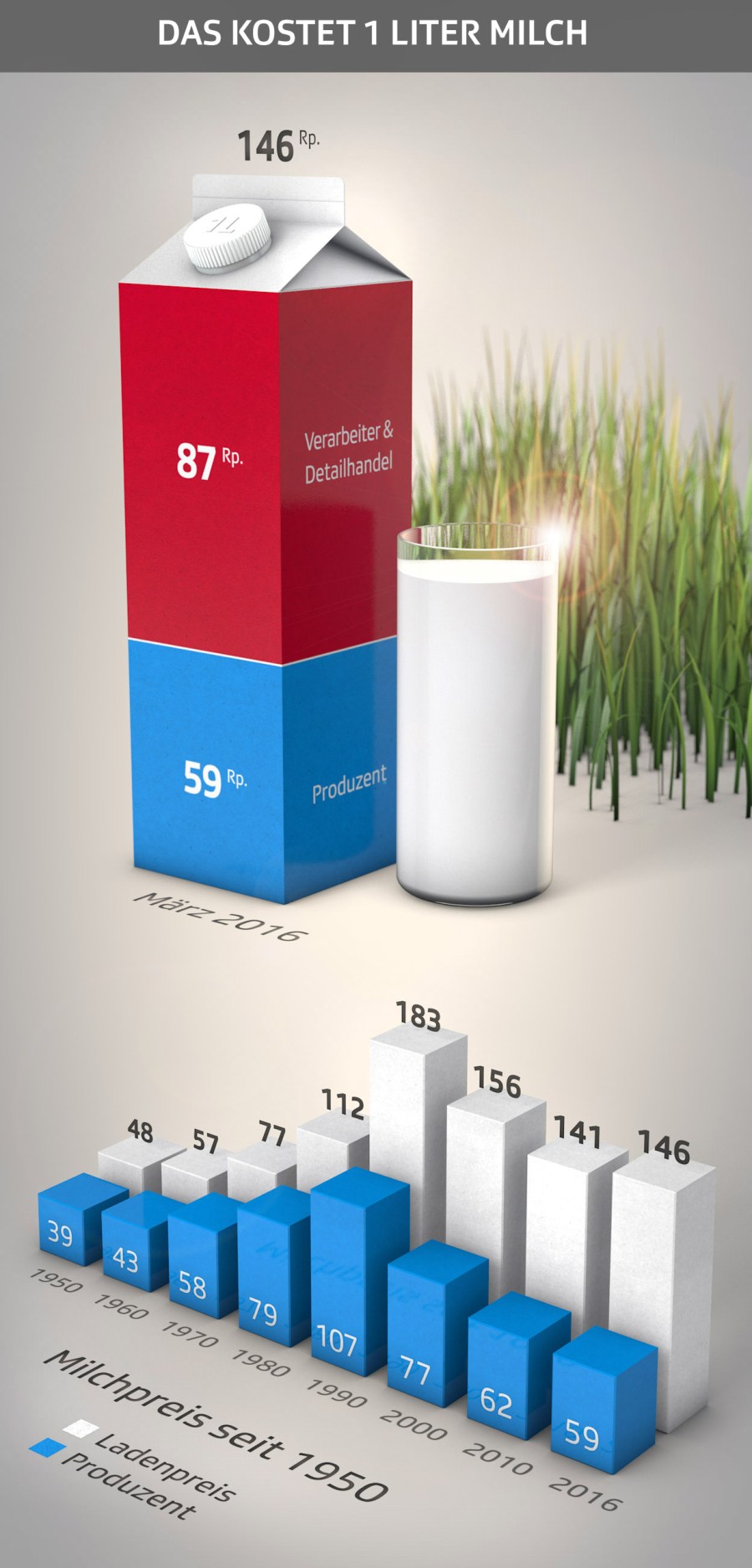 Grafik_Milchpreis_SRF